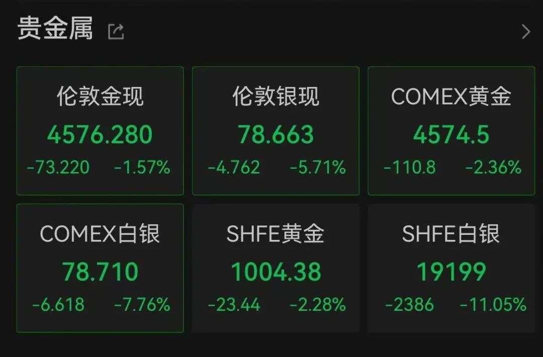 金银跳水，亚太股市齐跌！发生了什么？