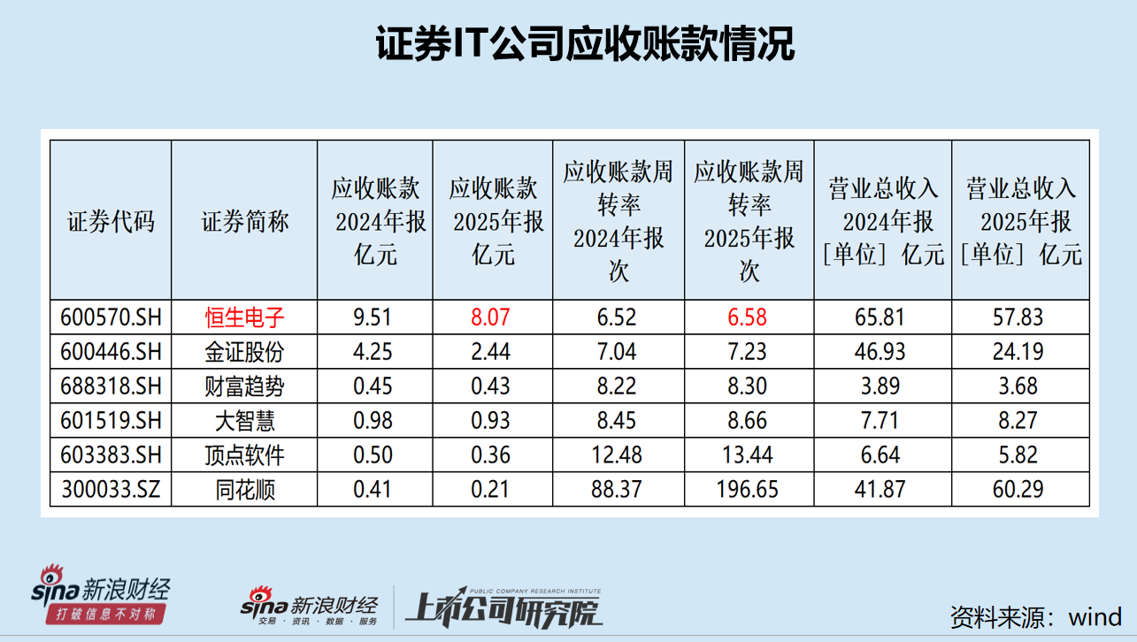 恒生电子营收下降12%失去“一哥”地位 研发费用下滑 研发人员减少数量最多|证券IT年报