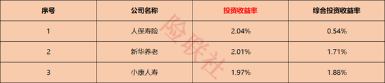 72家人身险公司投资大排名!谁最会赚钱,谁又在拖后腿?