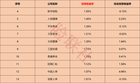 72家人身险公司投资大排名!谁最会赚钱,谁又在拖后腿?