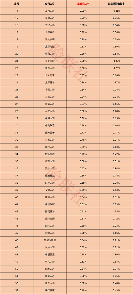 72家人身险公司投资大排名!谁最会赚钱,谁又在拖后腿?