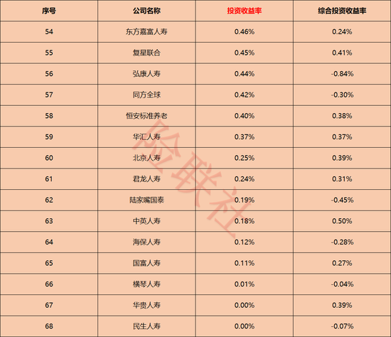 72家人身险公司投资大排名!谁最会赚钱,谁又在拖后腿?