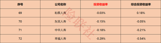 72家人身险公司投资大排名!谁最会赚钱,谁又在拖后腿?