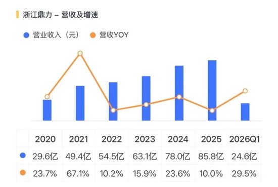 收入提速，利润掉队：浙江鼎力的出海新考题