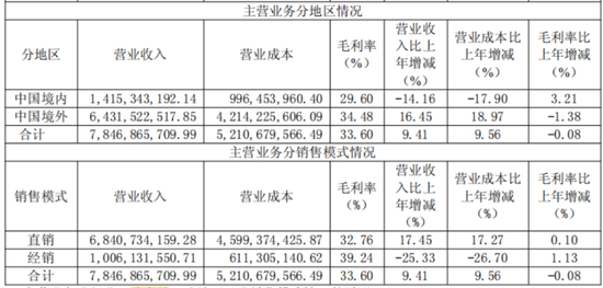 收入提速，利润掉队：浙江鼎力的出海新考题