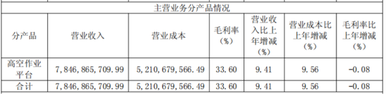 收入提速，利润掉队：浙江鼎力的出海新考题