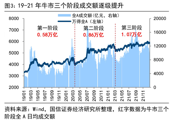 荀玉根等 | 4万亿成交额会突破吗？