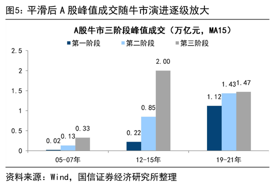 荀玉根等 | 4万亿成交额会突破吗？