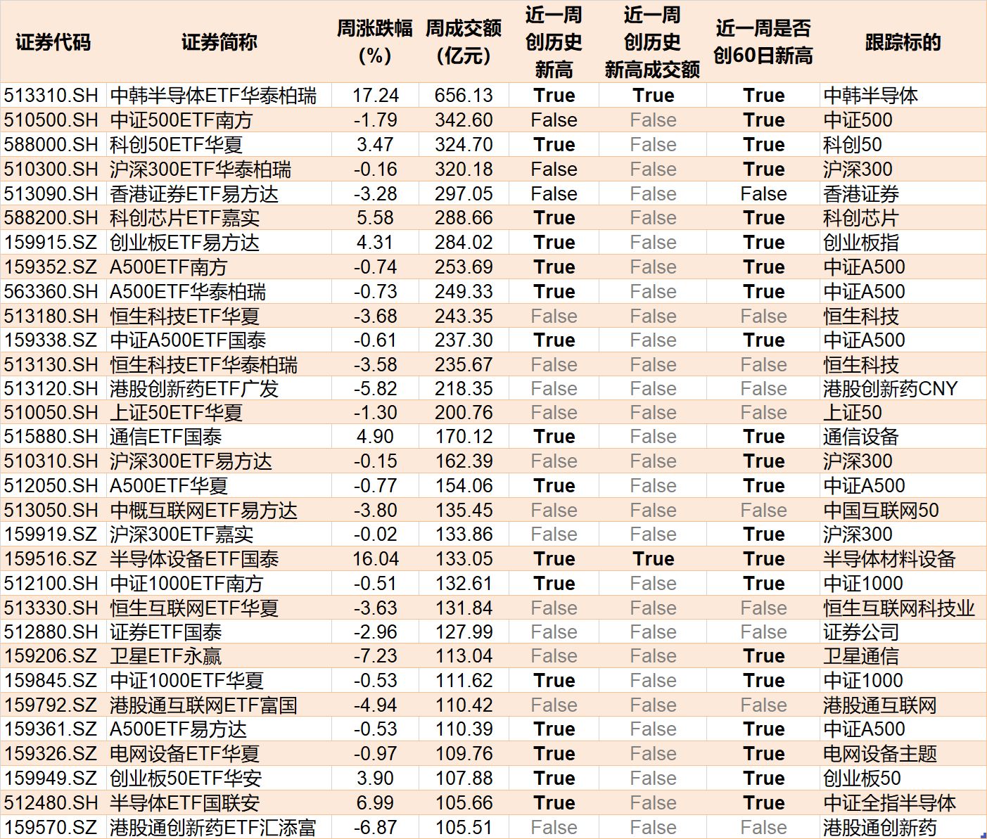 调整就是机会？机构大动作调仓，这个板块年内还跌超13%，30亿资金借道ETF疯狂扫货