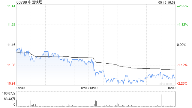 中国铁塔将于6月30日派发末期股息每股0.32539元