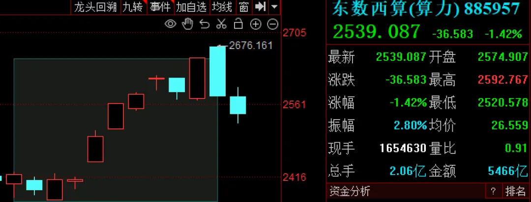 周末再传多个重要消息，A股“算电”还能“协同”吗？下周关注这件大事！