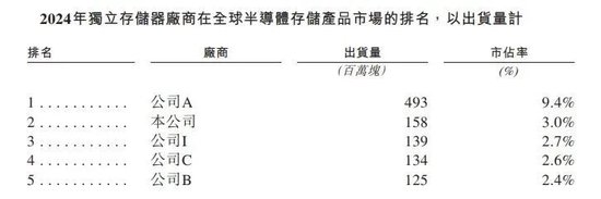 王者归来！年赚8.8亿的深圳存储芯片龙头晶存科技再冲港股！AI算力红利引爆业绩，全球LPDDR出货量第一！