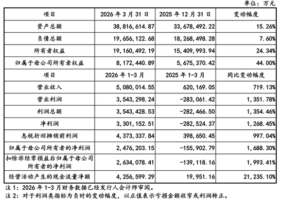 长鑫科技冲刺科创板：第一季营收508亿，净利330亿 拟募资295亿 阿里是股东