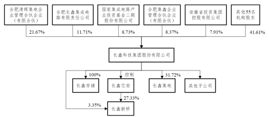 长鑫科技冲刺科创板：第一季营收508亿，净利330亿 拟募资295亿 阿里是股东