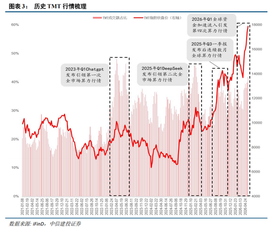 中信建投：科技中期趋势不改，复苏牛抬头