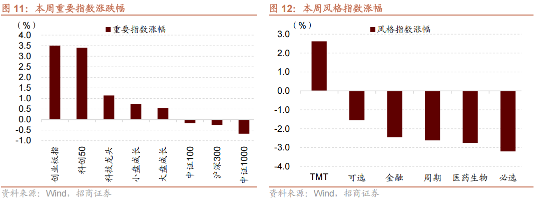 【招商策略】海外最新流动性变化以及对A股的影响——A股投资策略周报