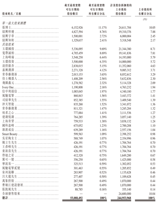 翼菲科技明日港股上市：发行价30.5港元   募资6.7亿港元