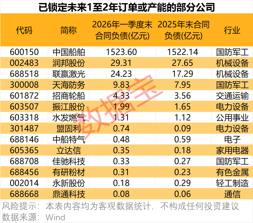 订单“爆棚”，最长至2030年！这些公司主动晒单