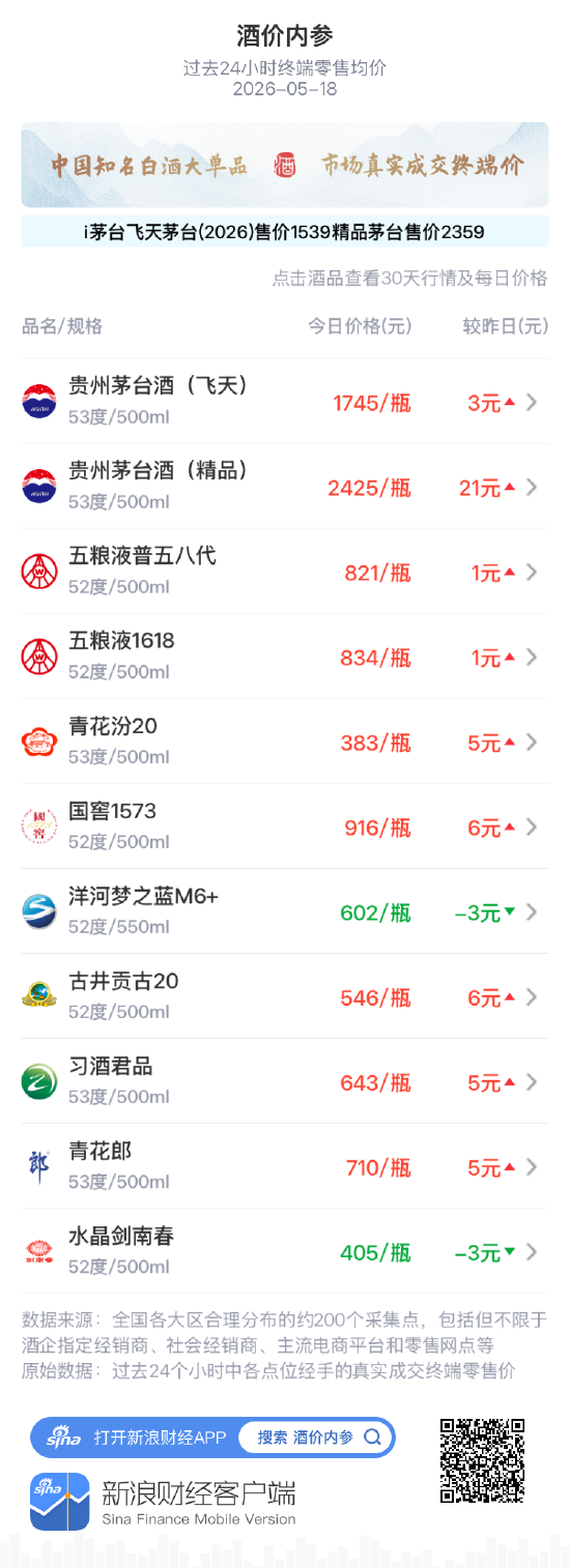 酒价内参5月18日价格发布：精品茅台再度领涨 总价首次站上万元关口