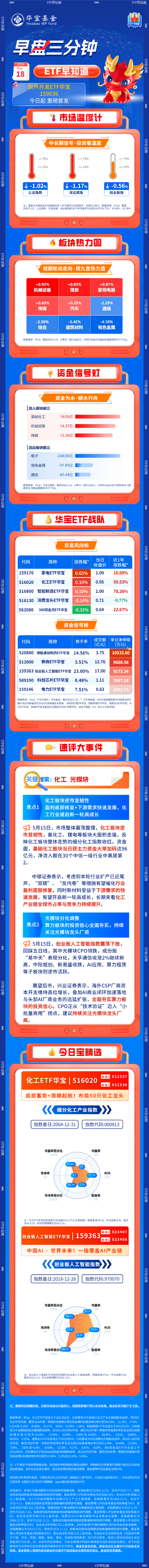 【早盘三分钟】5月18日华宝基金ETF早知道