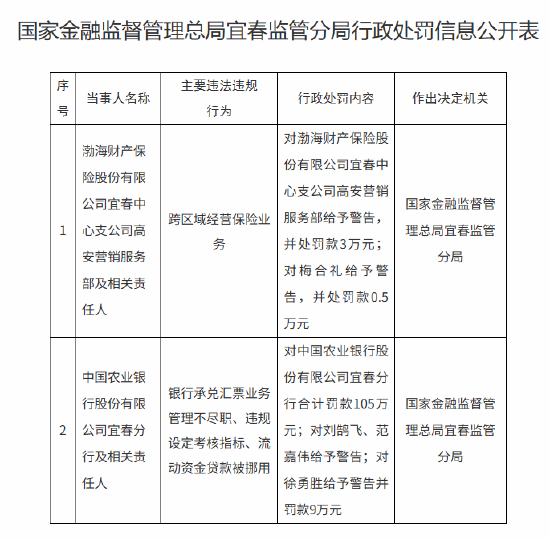 农业银行宜春分行被罚105万元：银行承兑汇票业务管理不尽职等