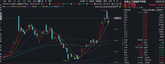 浅歇2日后，再续雄风！寒武纪涨逾2%，科创人工智能ETF华宝（589520）大涨3%！机构：Agent或开启下一轮涨价