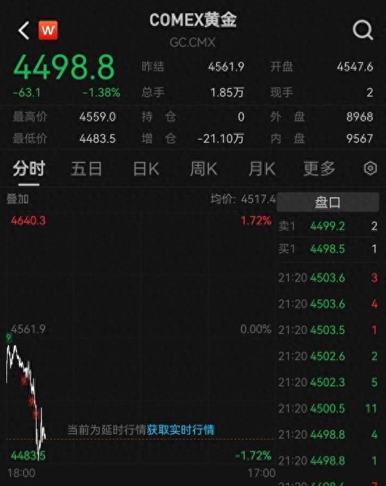 国际金价创4月以来新低