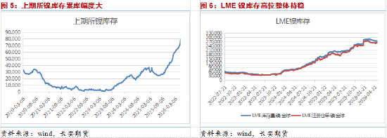 长安期货屈亚娟：矿端供应有所放松，短期镍价或震荡调整