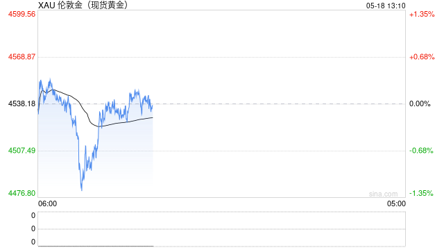 传短期公布黄金期货新机制 港交所：正研究优化黄金期货产品 详情将适时公布