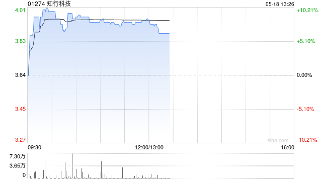 知行科技午前涨超8% 前四个月营业收入同比增加162.55%
