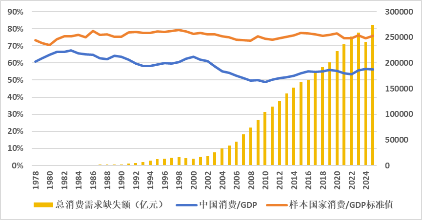 消费需求为什么不足：从收入向需求流动的去向和结构