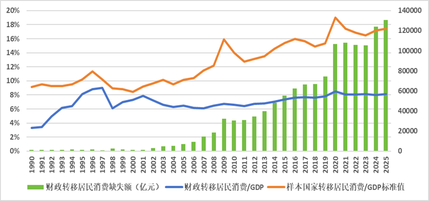 消费需求为什么不足：从收入向需求流动的去向和结构