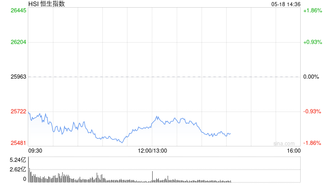 港股午评：恒指跌1.35% 科指跌2.08% 科网股、汽车股普跌 理想汽车跌超14%