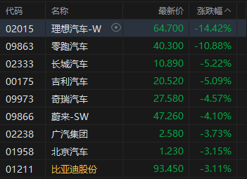 港股午评：恒指跌1.35% 科指跌2.08% 科网股、汽车股普跌 理想汽车跌超14%