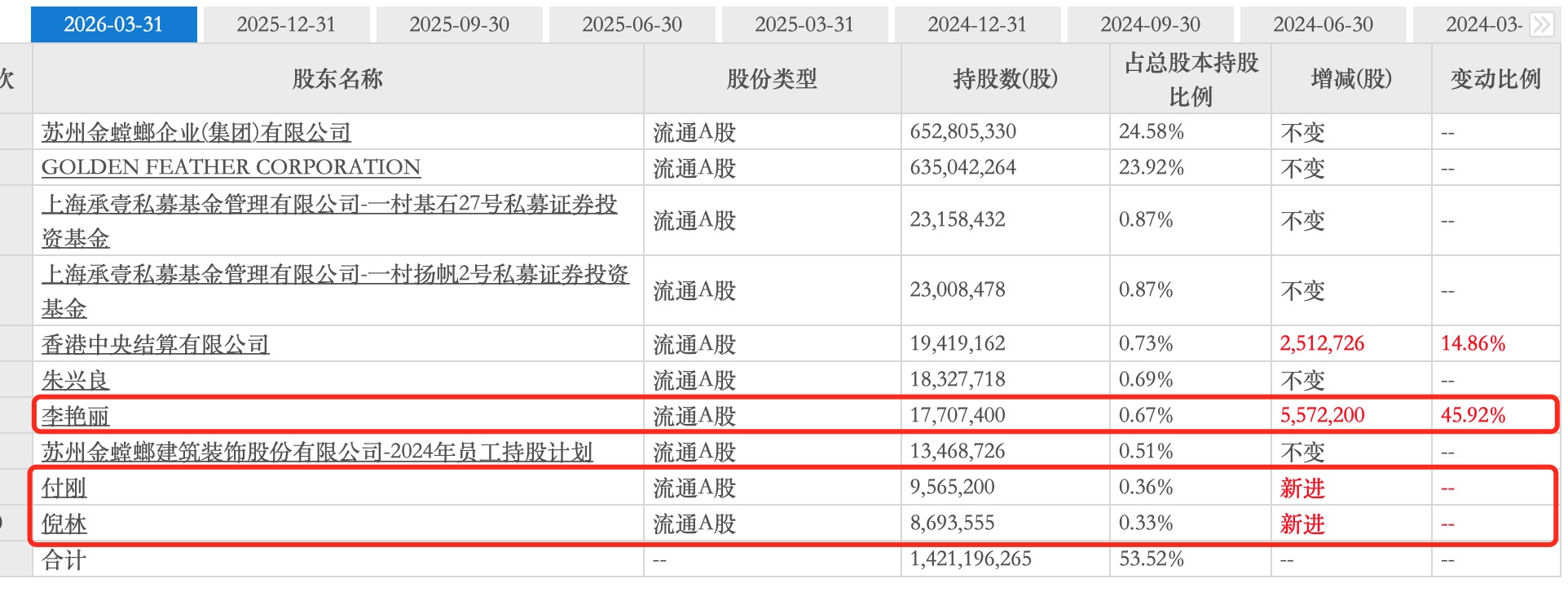 多概念炒作大涨近150%后，金螳螂员工持股计划三日实现清仓