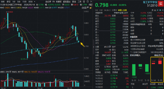军工板块三连跌，中国船舶重挫6%！华宝基金军工ETF（512810）下探半年线，场内频现溢价！