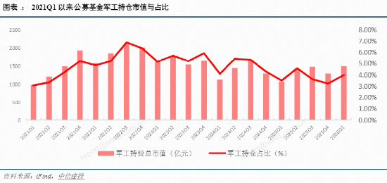 军工板块三连跌，中国船舶重挫6%！华宝基金军工ETF（512810）下探半年线，场内频现溢价！