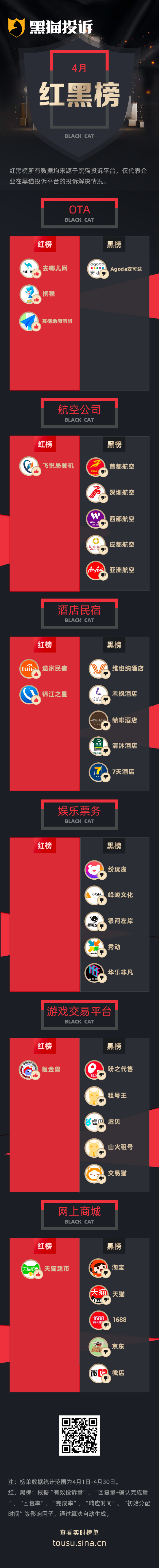 4月黑猫投诉企业红黑榜：微店商家收款后跑路，消费者维权困难
