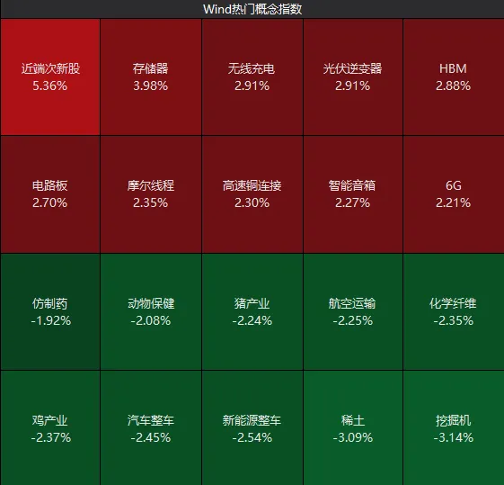 本月首次，A股成交额不足3万亿元！三大指数“拉尾盘”，什么信号？