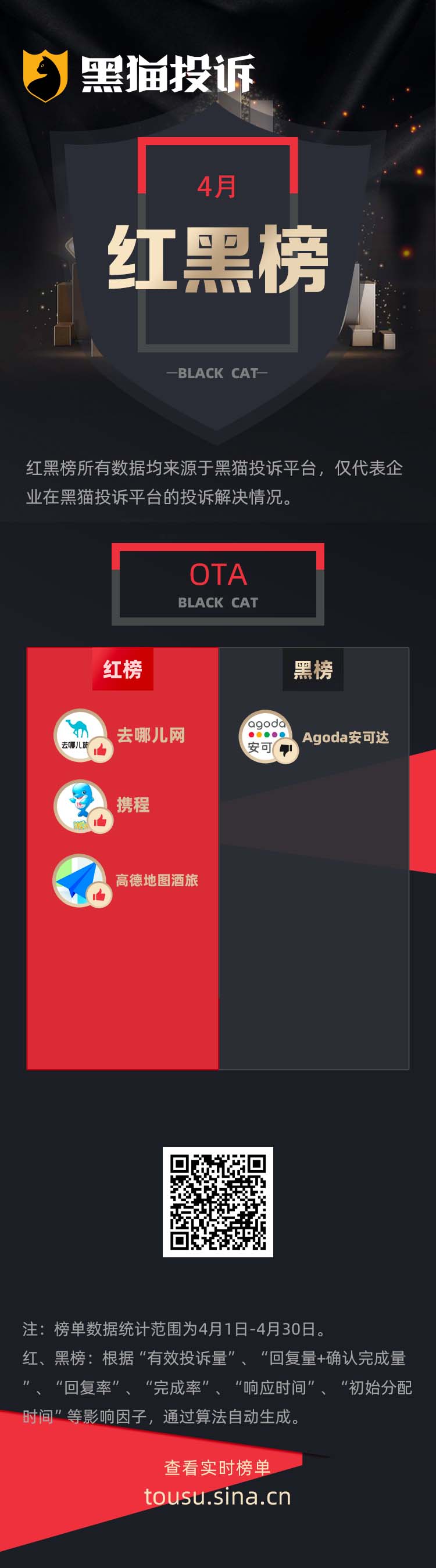 4月黑猫投诉OTA领域红黑榜：Agoda假借酒店装修为由擅自取消订单
