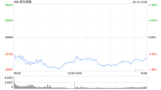 港股收评：恒指跌1.11% 科指跌1.95% 科网股、汽车股走弱 理想汽车跌超14% 翼菲科技上市首日涨超76%