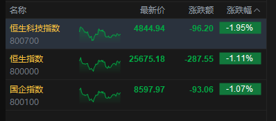 港股收评：恒指跌1.11% 科指跌1.95% 科网股、汽车股走弱 理想汽车跌超14% 翼菲科技上市首日涨超76%