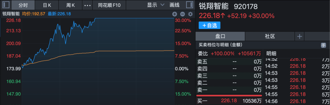 688808,A股新“股王”!三大运营商,尾盘集体异动!