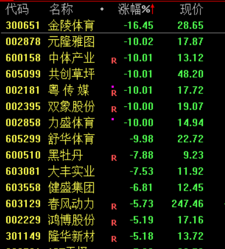 员工持股，三天清仓！002081，跌停