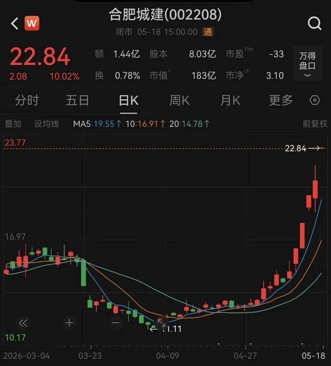 合肥，又火了！002208，一字涨停，已“5天4板”