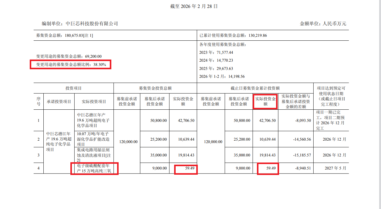 中巨芯8亿元定增背后：前次19亿元募投项目多次变更累计效益为负 库存攀升拟大幅扩产