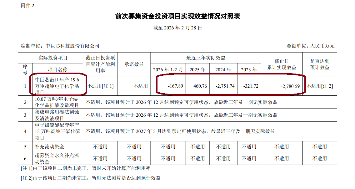 中巨芯8亿元定增背后：前次19亿元募投项目多次变更累计效益为负 库存攀升拟大幅扩产