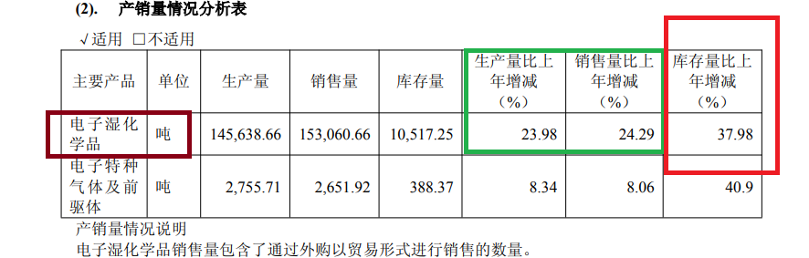 中巨芯8亿元定增背后：前次19亿元募投项目多次变更累计效益为负 库存攀升拟大幅扩产