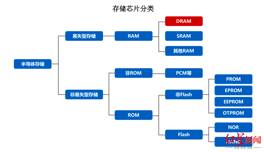 长鑫科技半年500亿，是怎么赚出来的？