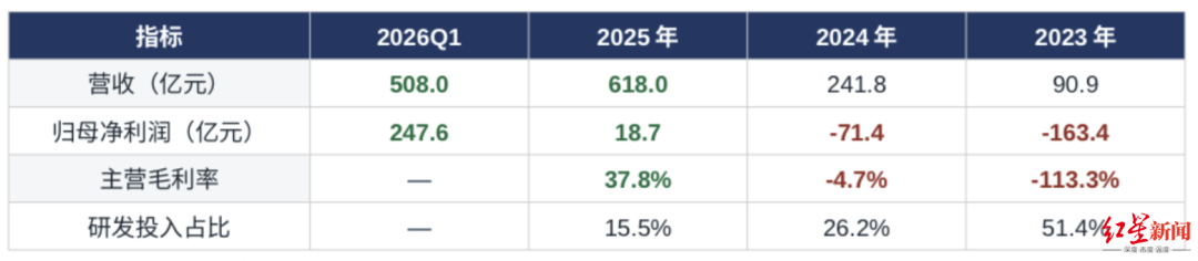 长鑫科技半年500亿，是怎么赚出来的？